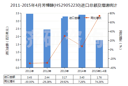 2011-2015年4月芳樟醇(HS29052230)進口總額及增速統(tǒng)計